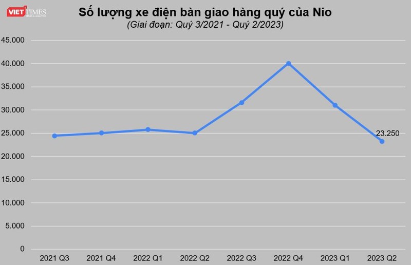 Số lượng xe điện bàn giao hàng quý của Nio sụt giảm mạnh từ cuối năm ngoái Nio 3.png