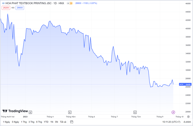 Diễn biến giá cổ phiếu HTP kể từ đầu năm 2023 (Nguồn: Tradingview) HTP 1.png