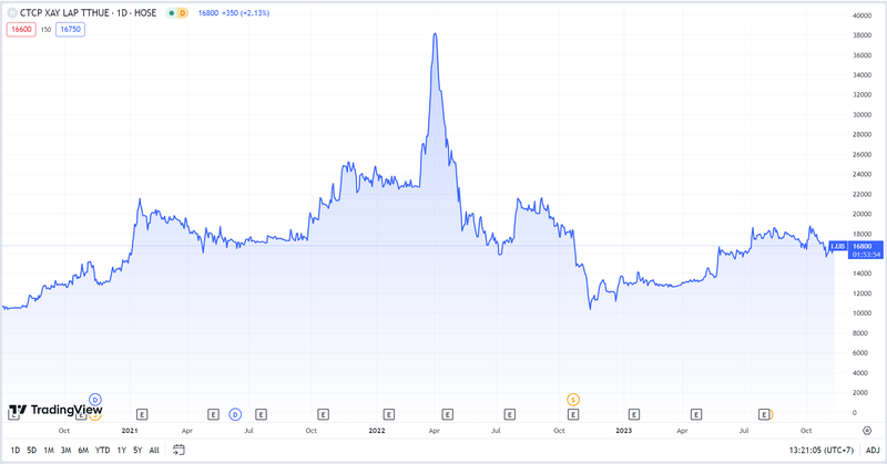 Diễn biến giá cổ phiếu HUB từ năm 2021 tới nay (Nguồn: TradingView) HUB 1.png