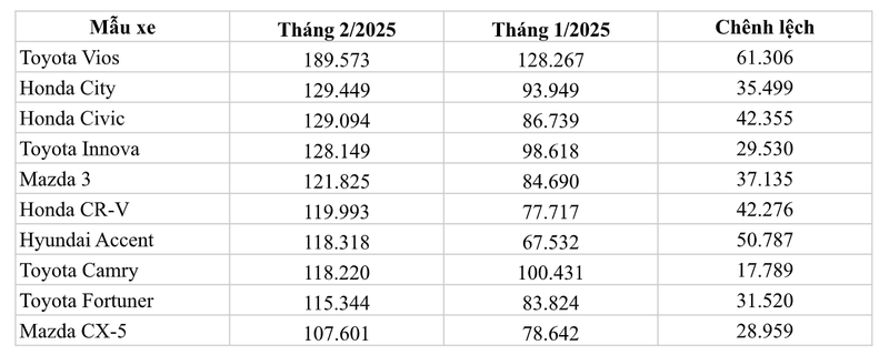 Top 10 mẫu xe cũ được tìm kiếm nhiều nhất. Nguồn: oto.com.vn Ảnh chụp Màn hình 2025-03-19 lúc 10.55.20 SA.png