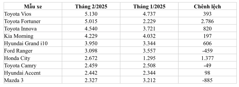 Top 10 mẫu xe cũ được liên hệ nhiều nhất. Nguồn: oto.com.vn Ảnh chụp Màn hình 2025-03-19 lúc 10.55.33 SA.png