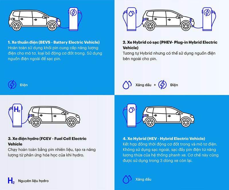 Mô tả 4 loại xe năng lượng mới đang được bán trên thế giới triển khai hiện nay. 2-VN.jpg