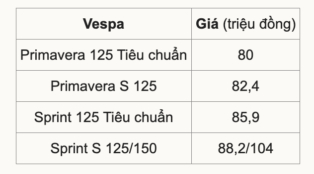 Bảng giá xe Vespa Primavera và Sprint mới. Ảnh chụp Màn hình 2025-05-16 lúc 8.53.56 CH.png