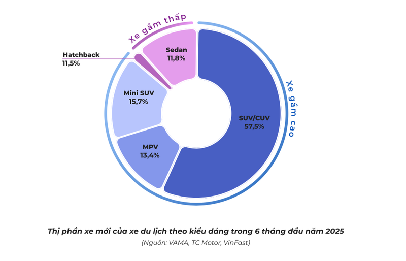 Xe gầm cao không chỉ hấp dẫn ở thị trường ô tô cũ mà còn cả ở ô tô mới Ảnh chụp Màn hình 2025-07-28 lúc 6.56.04 CH.png