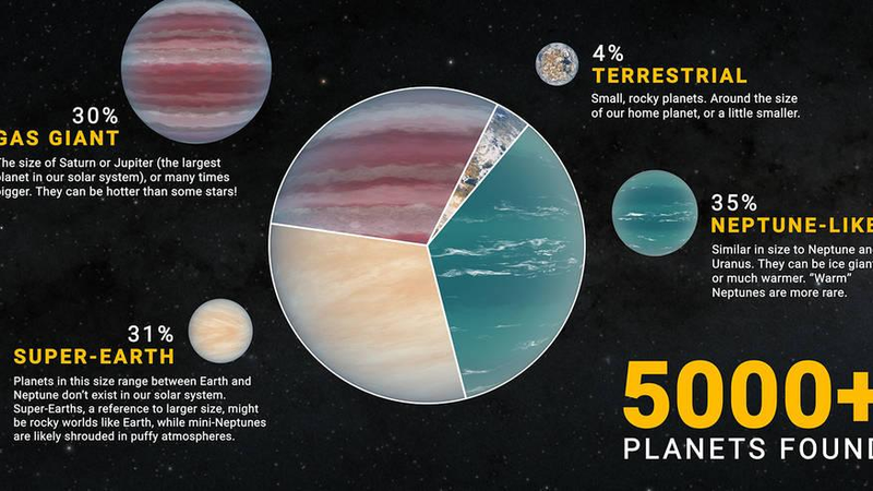 Hơn 5000 hành tinh bên cạnh Hệ Mặt Trời