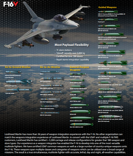 Hệ thống vũ khí hiện đại của F-16V bản hoàn chỉnh được đánh giá có thể khiến nó đối đầu được với các loại tiêm kích J-10C thậm chí J-20 của Trung Quốc.