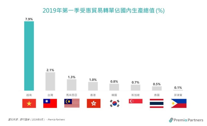 Kinh tế Việt Nam đang có tốc độ tăng trưởng mạnh nhất trong khu vực (số liệu quý I/2019).