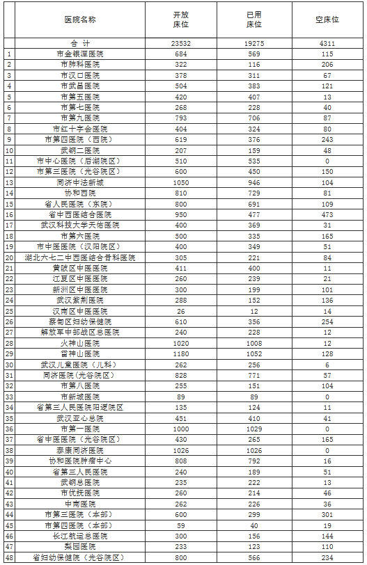 Dữ liệu về tình hình sử dụng giường bệnh của 48 bệnh viện được chỉ định làm nơi điều trị bệnh nhân COVID-19 ở Vũ Hán (Ảnh: Guancha). Dữ liệu về tình hình sử dụng giường bệnh của 48 bệnh viện được chỉ định làm nơi điều trị bệnh nhân COVID-19 ở Vũ Hán (Ảnh: Guancha).