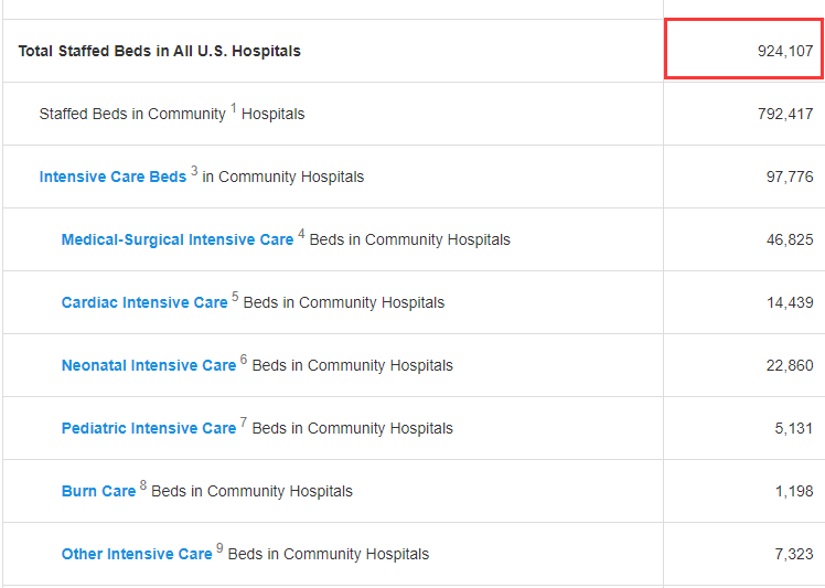 Số liệu thống kê giường bệnh trong báo cáo năm 2020 của Hiệp hội bệnh viện Mỹ (Ảnh Guancha).