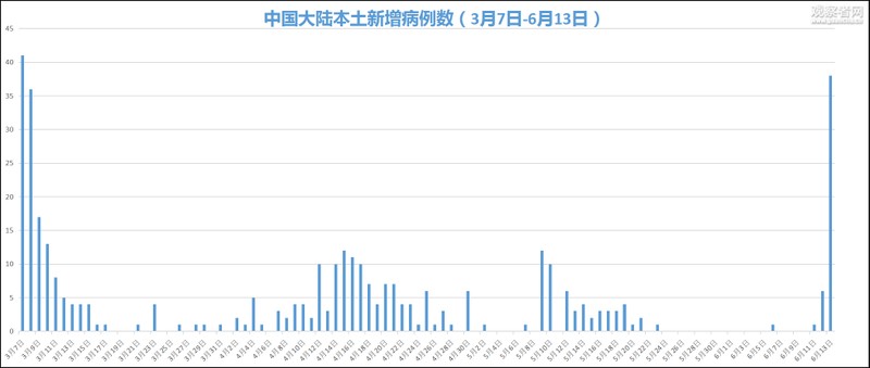 Biểu đồ số ca bệnh COVID-19 ở bản địa Trung Quốc từ ngày 7/3 đến 13/6 cho thấy dịch bệnh đang bùng phát (Ảnh: Guancha).