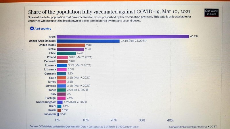 Tỷ lệ người dân các nước đã được tiêm chủng vaccine SARS-CoV-2 đến ngày 10/3 (Biểu đồ của ourworldindata.org). Tỷ lệ người dân các nước đã được tiêm chủng vaccine SARS-CoV-2 đến ngày 10/3 (Biểu đồ của ourworldindata.org).