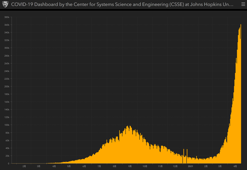 Biểu đồ của Đại học John Hopkins về tình hình dịch COVID-19 ở Ấn Độ (Ảnh: Guancha).