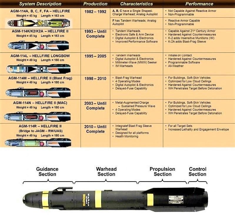 Cấu tạo của tên lửa AGM-114 Hellfire và các biến thể (Ảnh: chinatimes). Cấu tạo của tên lửa AGM-114 Hellfire và các biến thể (Ảnh: chinatimes).