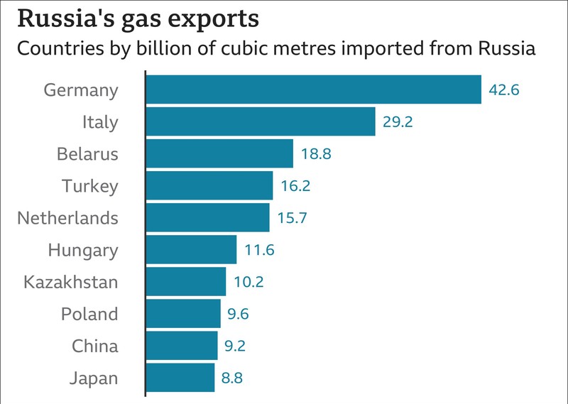 Trong số 10 nước nhập khẩu khí đốt nhiều nhất của Nga, đa số là các quốc gia thành viên EU. Trong số 10 nước nhập khẩu khí đốt nhiều nhất của Nga, đa số là các quốc gia thành viên EU.