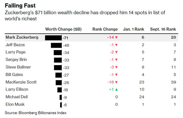 Mark Zuckerberg đứng đầu danh sách các tỉ phú Mỹ bị thiệt hại (Nguồn: Bloomberg).