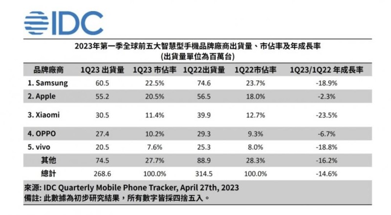 Số liệu về tình hình tiêu thụ 5 thương hiệu smartphone hàng đầu thế giới quý I/2023 do IDC công bố (Ảnh: Sohu). Số liệu về tình hình tiêu thụ 5 thương hiệu smartphone hàng đầu thế giới quý I/2023 do IDC công bố (Ảnh: Sohu).