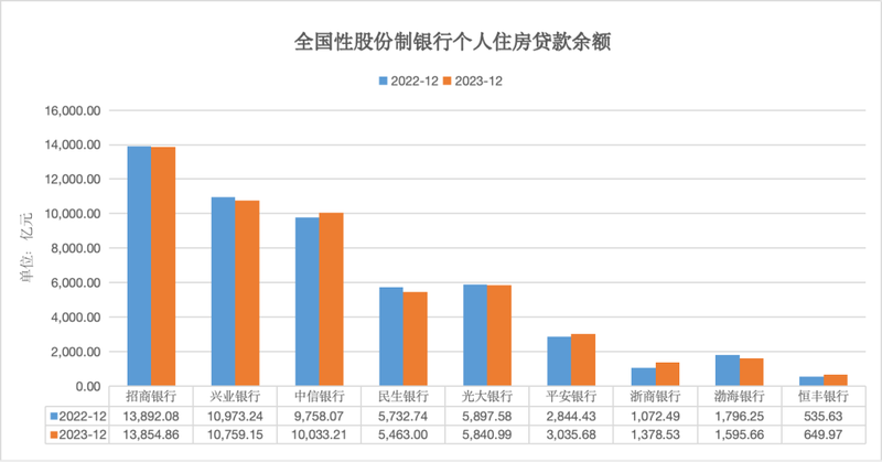 Biểu đồ cho thấy dư nợ cá nhân vay mua nhà của các ngân hàng giảm dần. Bieu do du no cho vay.png