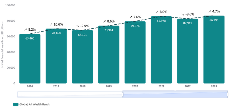 Tổng tài sản của các triệu phú toàn cầu năm 2023 tăng 4,7%, đạt 86,8 nghìn tỉ USD - mức cao kỷ lục (Nguồn: Capgemini). So luong trieu phu cac nam.png