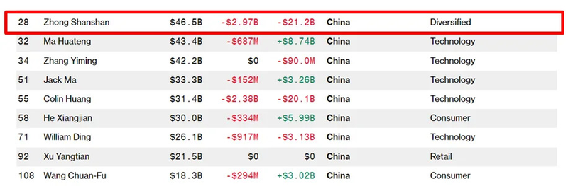 Vị trí thứ hạng của những người giàu nhất Trung Quốc hiện nay trên Bloomberg Billionaires Index: Chung Thiểm Thiểm thứ 28, Hoàng Tranh đứng thứ 55. Vi tri hien nay.png