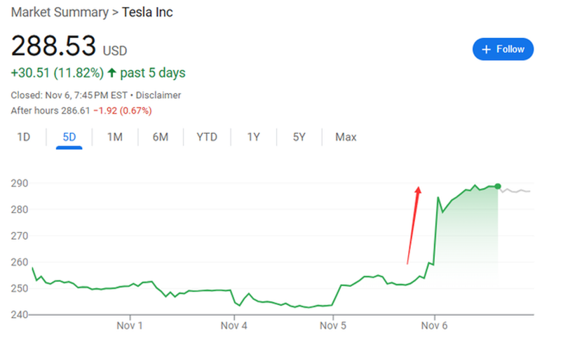 Chiến thắng của ông Trump khiến giá cổ phiếu Tesla tăng mạnh. Gia co phieu Tesla tang vot.png