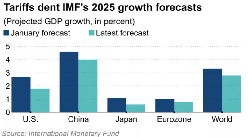 Thuế quan làm giảm dự báo tăng trưởng 2025 toàn cầu của IMF. Ảnh: Fx168news. Du bao cua IMF.png