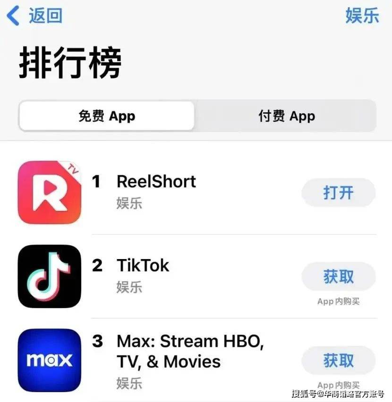 ReelShort đứng đầu top 3 ứng dụng miễn phí tại Mỹ suốt 38 ngày liên tục. Ảnh: Sohu. Dung dau tai xuong.png