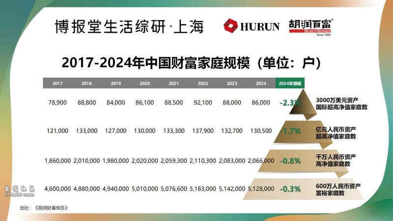 Thống kê của Viện nghiên cứu Hurun cho thấy số hộ giàu có ở Trung Quốc đang có chiều hướng giảm. Nguồn: Hurun. So luong ho giau giam dan.jpg