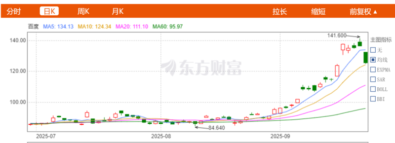 Cổ phiếu của Baidu đang đà tăng trưởng mạnh mẽ. Ảnh: Finance.eastmoney. Co phieu Baidu tang manh.png