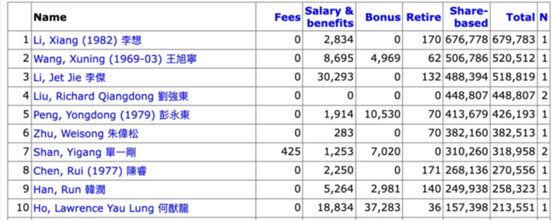 Top 10 ông chủ công ty niêm yết trên sàn chứng khoán Hồng Kông nhận mức thù lao cao nhất năm 2024. Ảnh: HKEJ. Danh sach.png