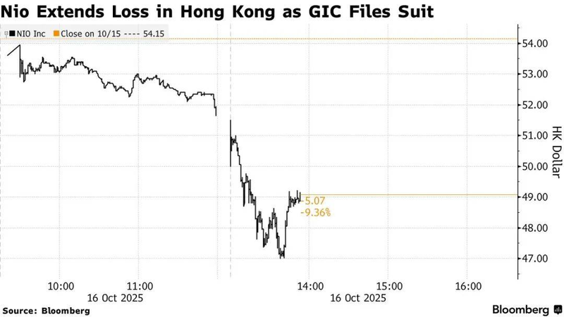 Giá cổ phiếu trên sàn Hồng Kông lao dốc vì bị GIC đệ đơn kiện. Ảnh: Bloomberg. Do thi gia co phieu.png