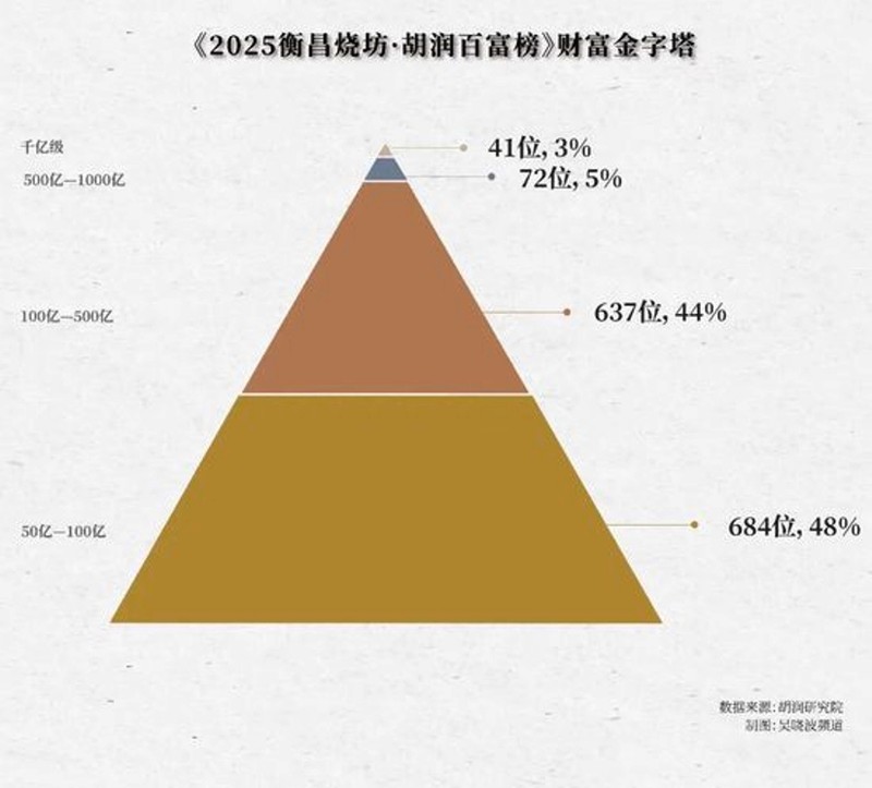 Cấu trúc Kim Tự Tháp nhà giàu Trung Quốc. Ảnh: Sina. Kim Tu thap.jpg