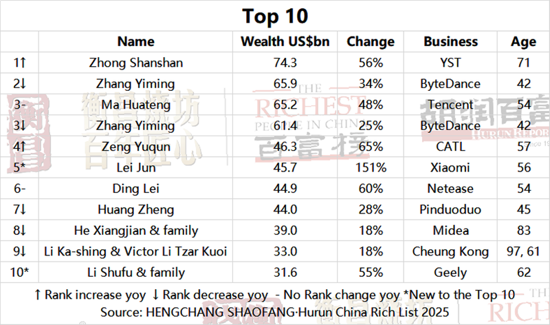 Danh sách top 10 người giàu nhất Trung Quốc 2025. Ảnh: Hurun Rich List. Top 10.png