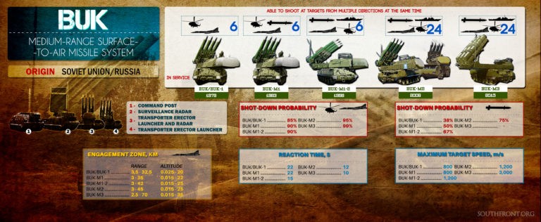 Các tổ hợp tên lửa phòng không Buk của Nga. Ảnh minh họa South Front