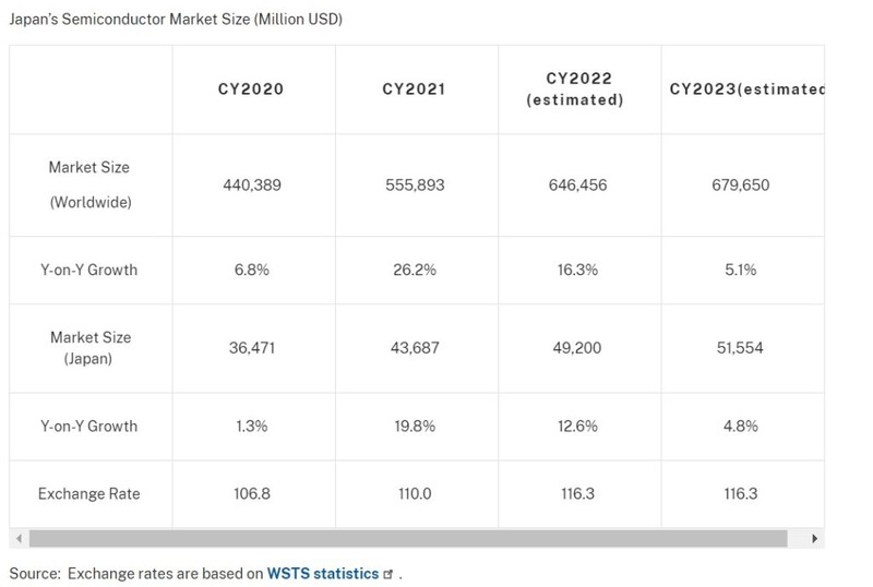 Quy mô thị trường bán dẫn của Nhật Bản (Triệu USD). Ảnh Hiệp hội Thương mại Quốc tế. Quy mô thị trường bán dẫn của Nhật Bản (Triệu USD). Ảnh Hiệp hội Thương mại Quốc tế.
