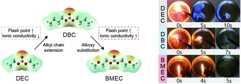 Giải pháp thiết kế phân tử cho chất điện phân có điểm bốc cháy cao và so sánh đặc tính tự cháy ở nhiệt độ phòng. Ảnh: Viện Khoa học và Công nghệ Hàn Quốc