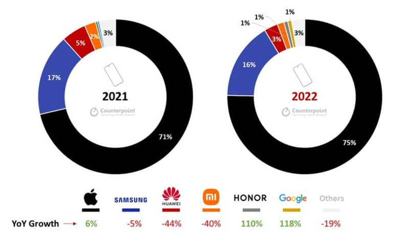 Ảnh: Counterpoint Research
