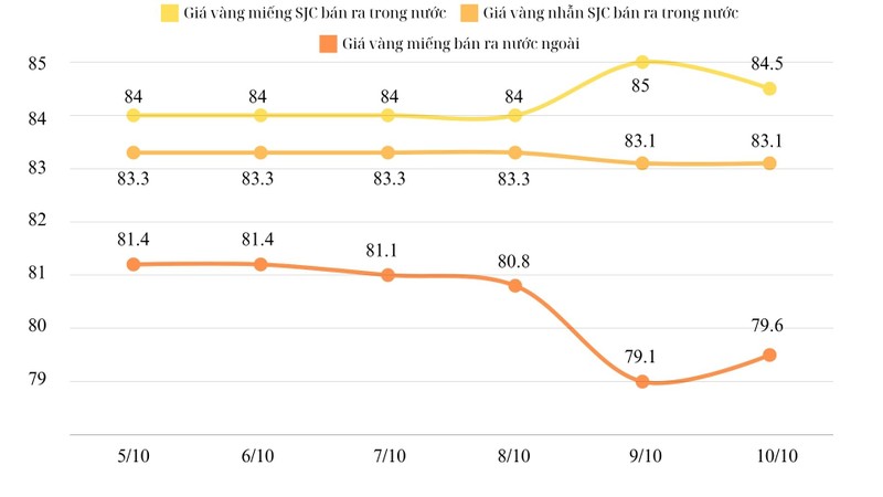 Biểu đồ giá vàng trong và ngoài nước theo đơn vị tính triệu đồng. Ảnh: VietTimes. 84.jpg