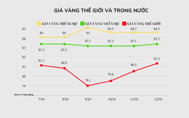 Biểu đồ giá vàng trong và ngoài nước theo đơn vị tính triệu đồng. Ảnh: VietTimes. 84 (1920 x 1200 px) (1).png