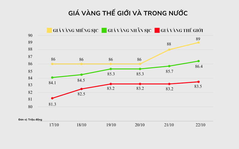 Biểu đồ giá vàng trong và ngoài nước theo đơn vị tính triệu đồng. Ảnh: VietTimes. 84 (1920 x 1200 px) (6).png