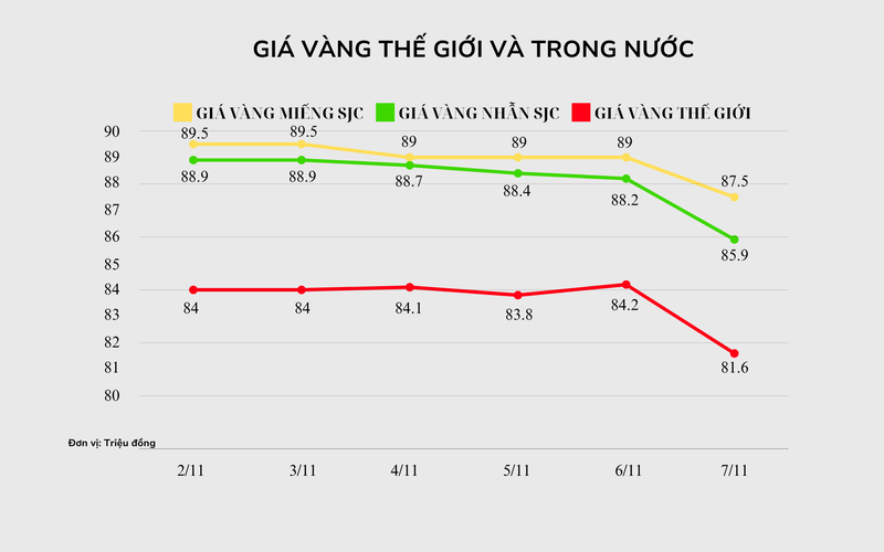 Biểu đồ giá vàng trong và ngoài nước theo đơn vị tính triệu đồng. Ảnh: VietTimes. 84 (1920 x 1200 px) (20).png