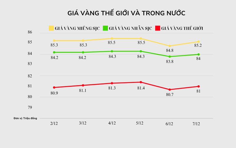 Biểu đồ giá vàng trong và ngoài nước theo đơn vị tính triệu đồng. Ảnh: VietTimes. 84 (1920 x 1200 px) (28).png
