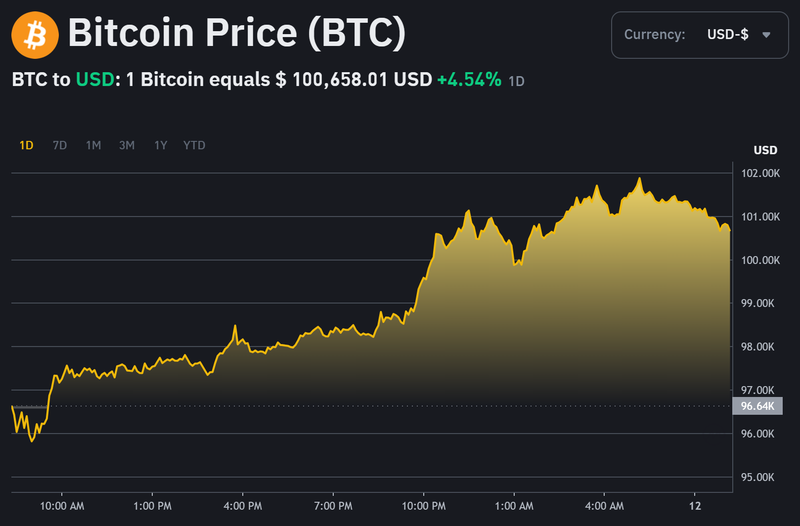 Giá trị Bitcoin trong 24h qua. Ảnh: Binance. Capture.PNG