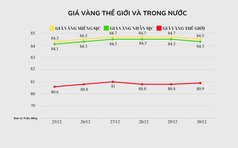 Biểu đồ giá vàng trong nước và thế giới theo đơn vị tính triệu đồng. Ảnh: VietTimes. 84 (1920 x 1200 px) (38).png