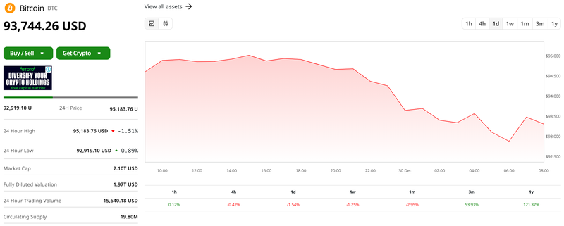 Giá trị Bitcoin trong 24h qua. Ảnh: Coindesk. Capture.PNG