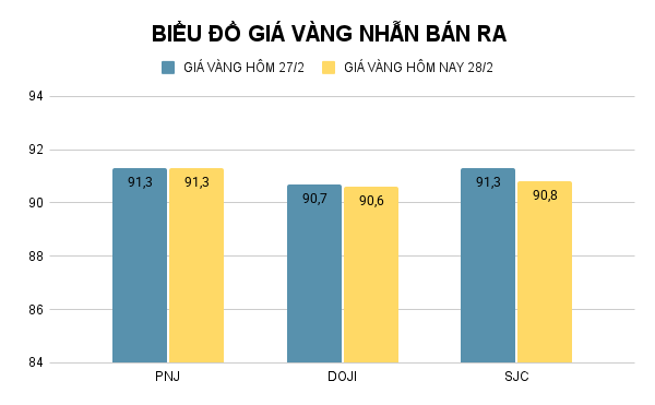 Giá vàng nhẫn trong nước hôm nay so với hôm qua. Ảnh: VietTimes. BIỂU ĐỒ GIÁ VÀNG NHẪN BÁN RA (11).png