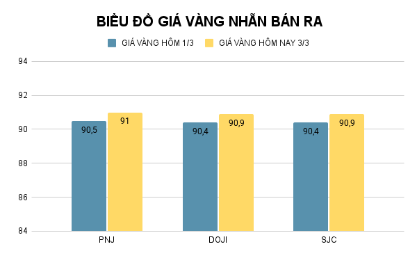 Giá vàng nhẫn trong nước hôm nay so với hôm qua. Ảnh: VietTimes. BIỂU ĐỒ GIÁ VÀNG NHẪN BÁN RA (12).png