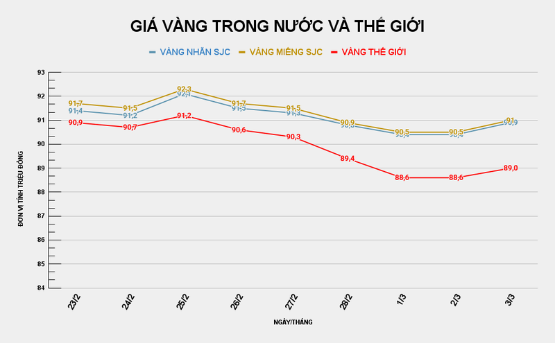 Biểu đồ giá vàng trong nước và thế giới (đơn vị: đồng/lượng). Ảnh: VietTimes. GIÁ VÀNG TRONG NƯỚC VÀ THẾ GIỚI (10).png