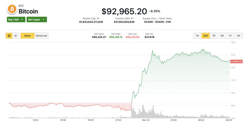 Giá Bitcoin đã có đợt phục hồi lớn từ mốc 86.000 USD/BTC lên mốc 93.000 USD/BTC. Ảnh: Coin Glass. Screen Shot 2025-03-03 at 09.07.15.png