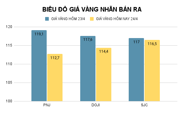 Biểu đồ giá vàng nhẫn (đơn vị: đồng/lượng). Ảnh: VietTimes. BIỂU ĐỒ GIÁ VÀNG NHẪN BÁN RA (28).png