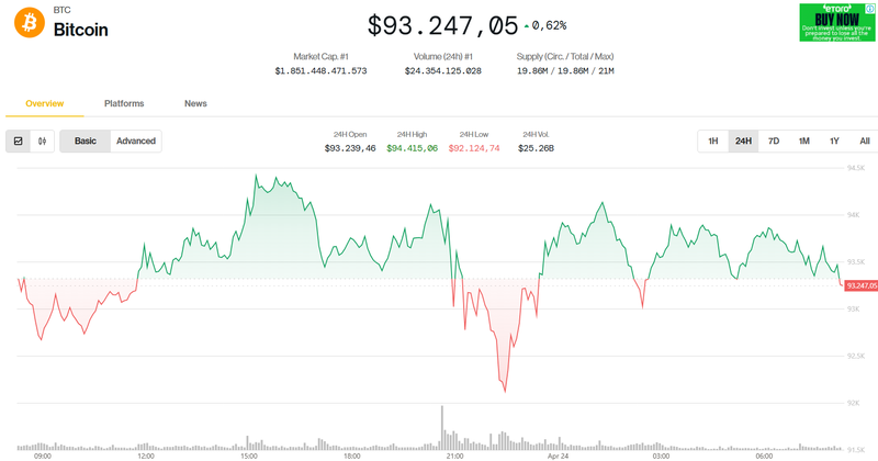 Giá trị Bitcoin trong 24h qua. Ảnh: Coin Desk. Capture.PNG